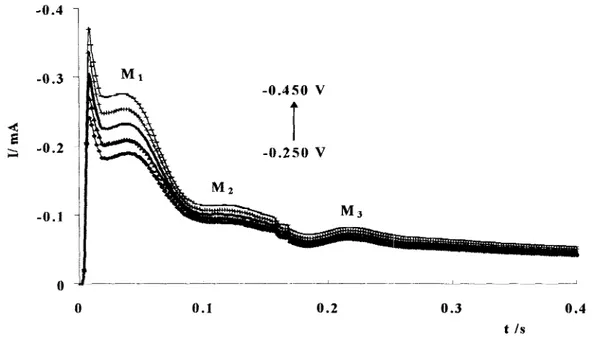 Fig.  17 Familia  típica  de  transitorios  potenciostáticos  de  corriente,  obtenidos  durante  el 