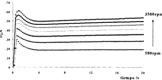 Fig.  19  Transitorios potenciostáticos de corriente, obtenidos piara el sistema 10&#34; M AgYz'I 
