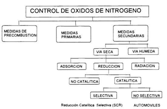 Fig.  I  Estrategias  para  el control de óxidos de nitrógeno 