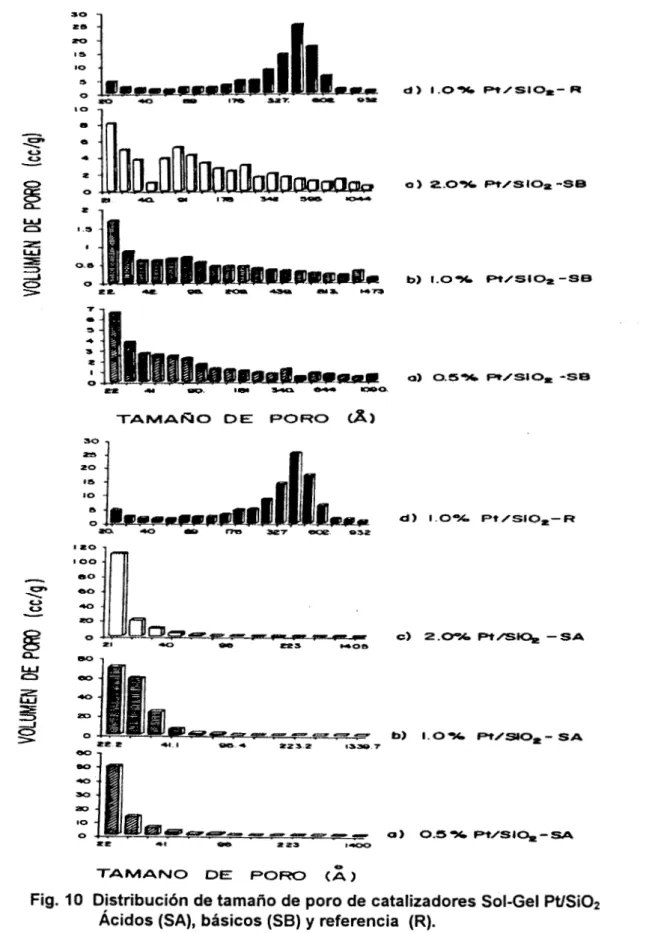 Fig. 10  Distribuci6n  de  tamaño  de  poro  de  catalizadores  Sol-Gel  PUSiOZ  Ácidos  (SA),  básicos  (SB)  y referencia  (R)