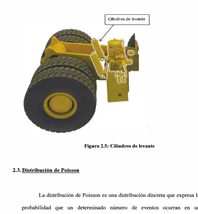 Figura 2.5: Cilindros de levante 