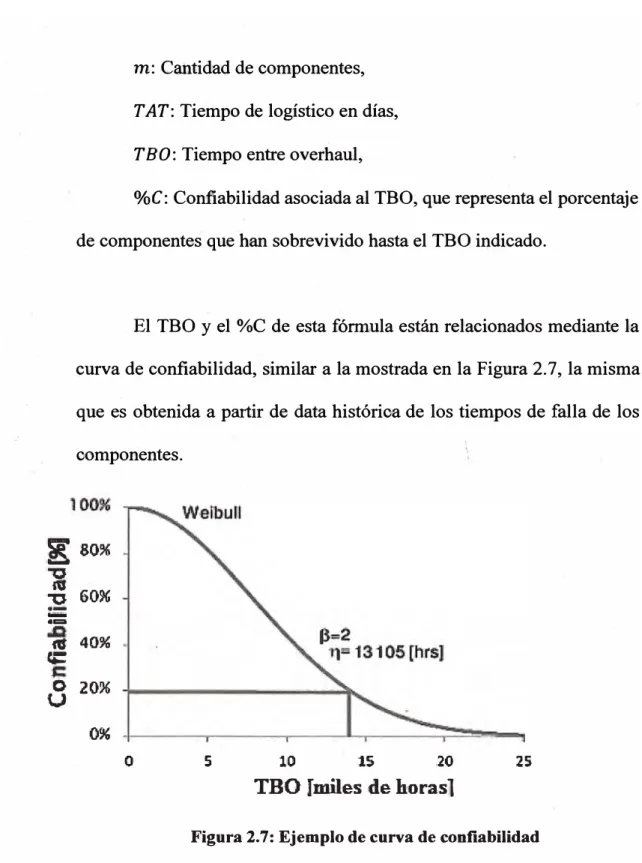 Figura 2.7: Ejemplo de curva de confiabilidad 