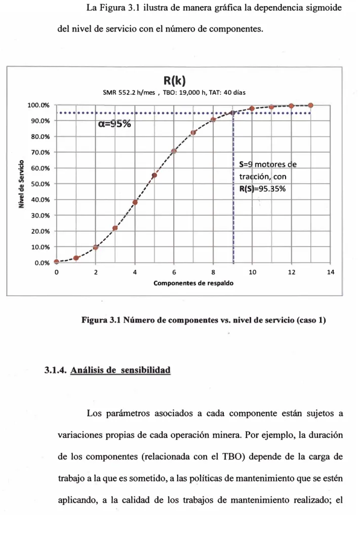 Figura 3.1 Número de componentes vs. nivel de servicio (caso 1) 