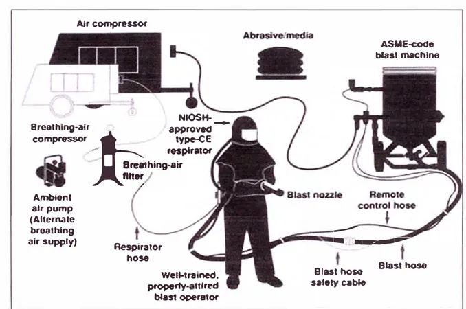 Fig. 4.8 Componentes básicos de equipo de limpieza con chorro abrasivo 