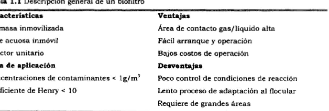 Tabla  1.1  Descripcion  general  de  un  biofiltro 