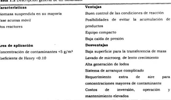 Tabla  1.2  Descripción  general  de  un  biolavador 