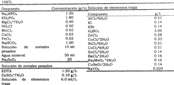 Tabla  4.1  Medio  de  cultivo  (Sublet% 