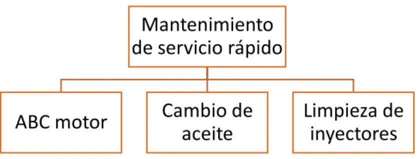 Gráfico 1. Tipos de mantenimiento rápido 