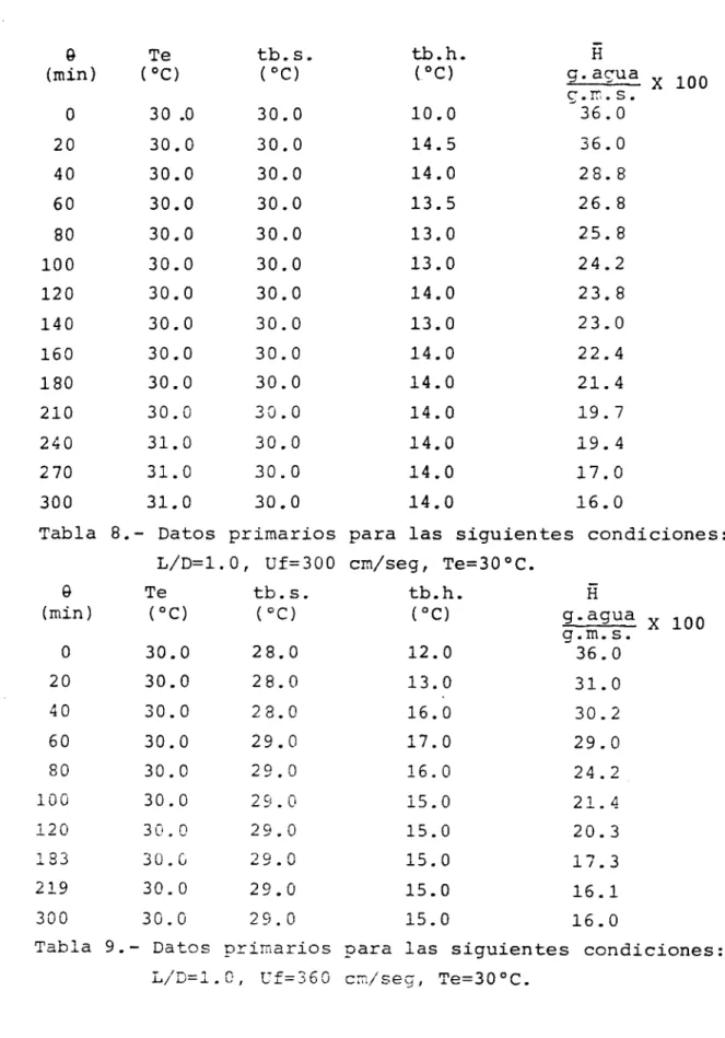 Tabla  8.-  Datos  p r i m a r i o s   para  las  s i g u i e n t e s   c o n d i c i o n e s :  