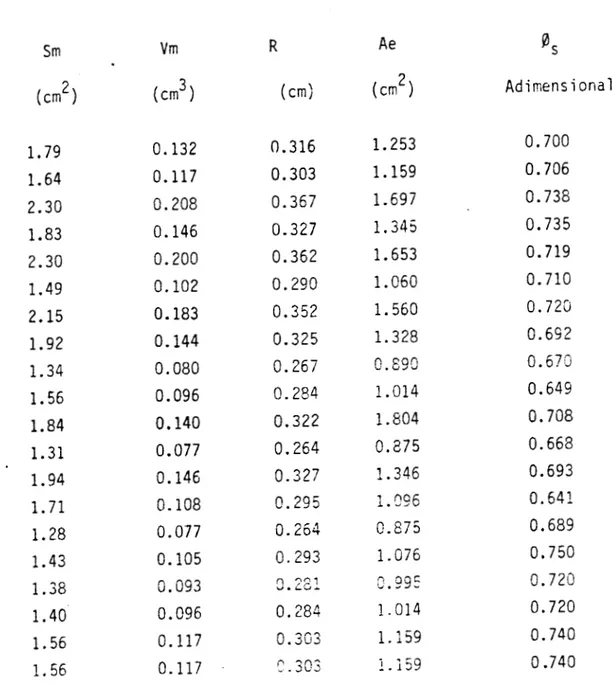 Tabla  5.-  Determinación  de dpe y  gs  .  Srn  es el  drea  total  que  se mi  dió  con  'un vernier  tornando  l a s   longitudes  características  de  cada  -  grano y  Vm  es el  v o l m e n     d e s p l a z a d o     d e     a g u a   en  un  picnóm