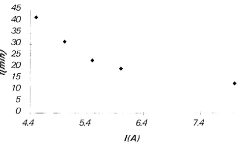 Figura 2. Influencia  de la intensidad  de  corriente  sobre  el  tiempo  de  separación  de  fases, pH inicial  impuesto  igual 4