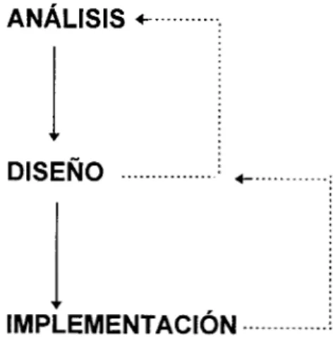 Fig. 1 Ciclo de vida del Software 