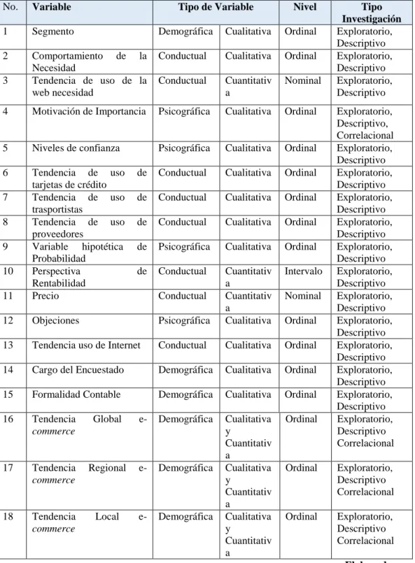 Tabla 4: Variables de Estudio 