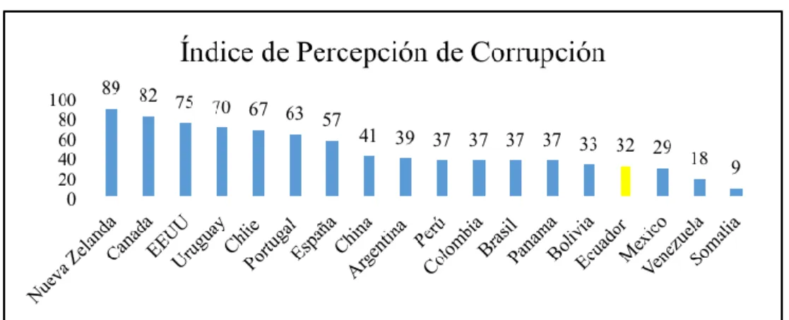 Figura 3: Índice de Percepción de Corrupción 