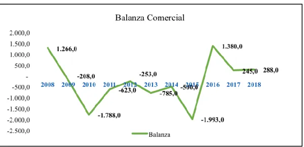 Figura 8: Evolución de la Balanza Comercial. Años 2008 a 2018 