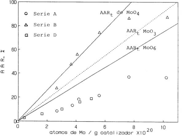Fig.  19  Variación  del  AAR  con  el  contenido  de moli-bcleno 
