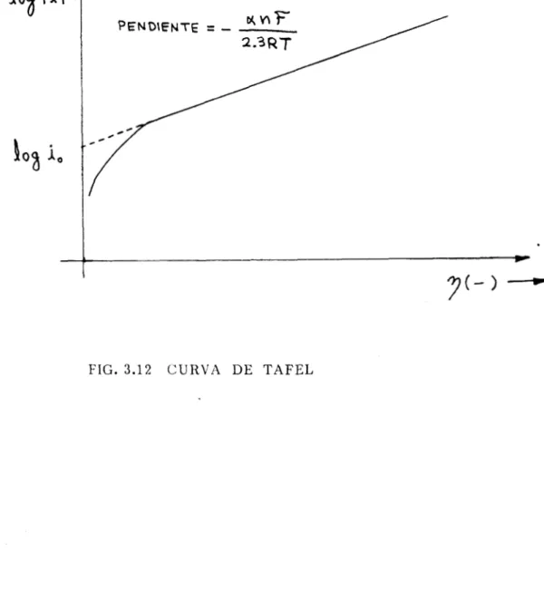 FIG.  3.12  C U R V A   DE  TAFEL 