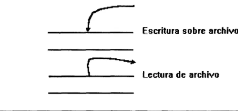 Figura  32,  Representación  de lecturdescritura sobre  archivos  o  tablas  L  Criterios  en la  utilización  de dagramas de flujo de  datos  : 