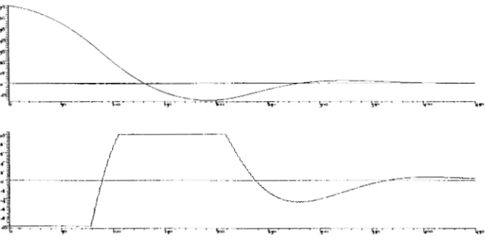 Figure  0.3:  Ejemplo  6.2.  Evolución  de  los  estados  del  puente  de  carga  (crane)  (4.54)  correspondientes  a  una  RLS  basada en  (4.56),  arriba;  y  el desempeño del 