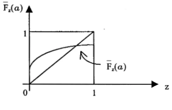 Figura  1.7:  Para  cada  a  fijo,  F z   (a)  es  una función  de  z  creciente. 
