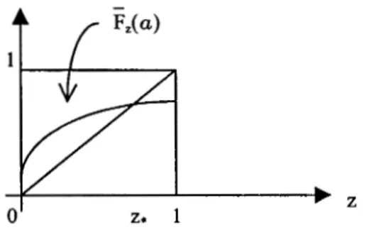 Figura  2.1:  F z ( a )   =  z  tiene la única raíz  z*. 
