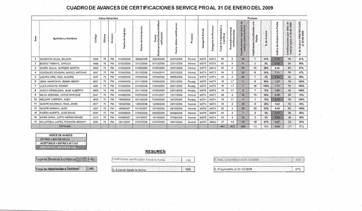 CUADRO DE AVANCES DE CERTIFICACIONES SERVICE PRO AL 31 DE ENERO DEL 2009 