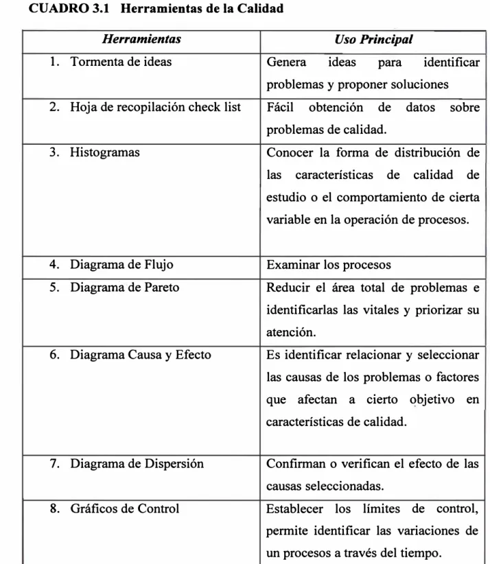 CUADRO 3.1  Herramientas de la Calidad 