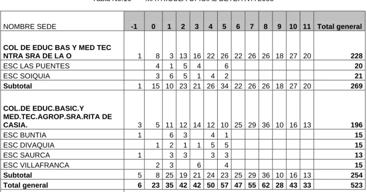 Tabla No.16       MATRICULA OFICIAL BETEITIVA 2008 