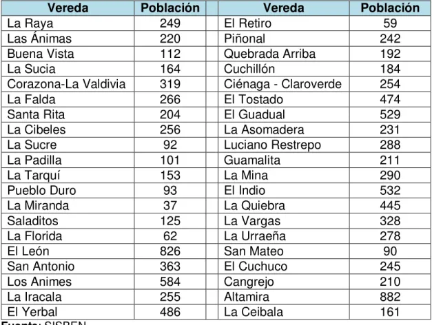 Tabla 7. Población por veredas según SISBEN 2009. 