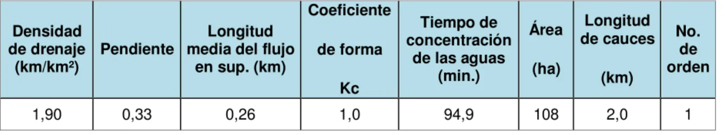 Tabla 14: Características Biofísicas de la Microcuenca el Períco. 