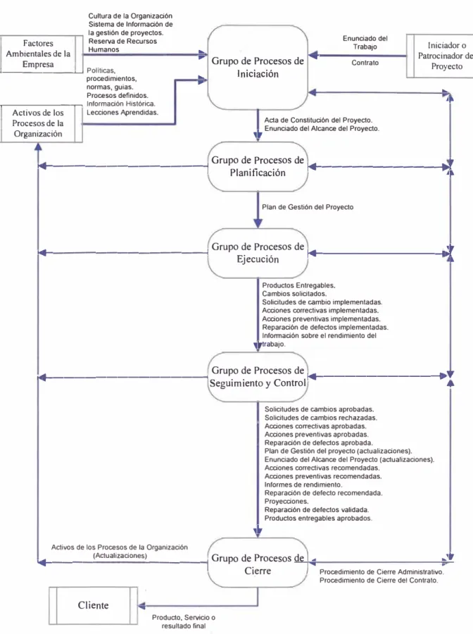 FIG 2.1  DIAGRAMA DE FLUJO DE INTERACCION DE LOS GRUPOS DE  LOS PROCESOS EN UN PROYECTO 