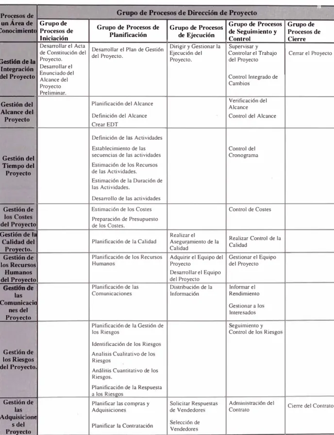 TABLA 2.1  CORRESPONDENCIA ENTRE LOS PROCESOS Y LAS AREAS  DE CONOCIMIENTO DE UN PROYECTO