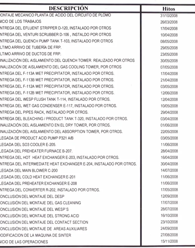 TABLA  4.1  HITOS IMPORTANTES DEL PROYECTO  DESCRIPCIÓN 