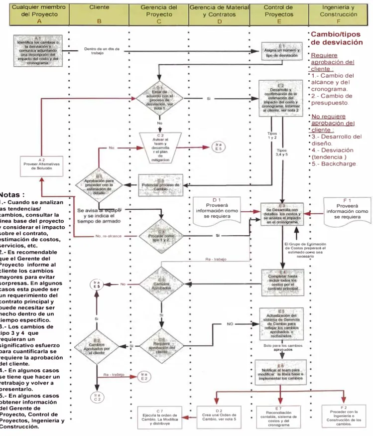 FiG 4.1  DIAGRAMA DE FLUJO DEL PROCESO DE GESTIÓN DE CAMBIOS 