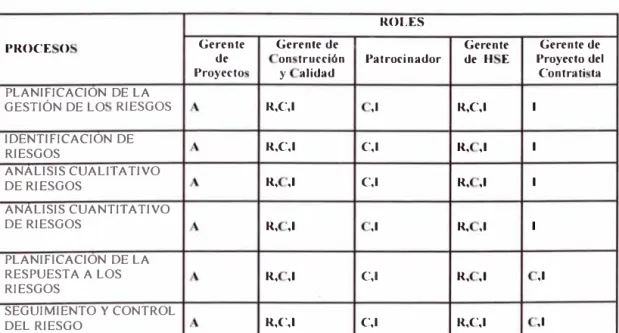 TABLA N º  4.4  ROLES Y RESPONSABILIDADES