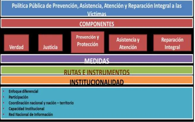 Figura  No. 1: Componentes y niveles de coordinación de la política pública de asistencia, atención  y reparación integral a las víctimas de acuerdo a la Ley 1448 de 2011 