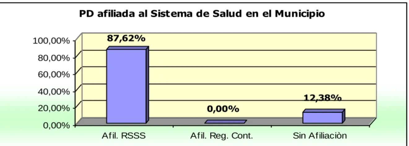 Figura No. 12: Acceso a servicios de salud 