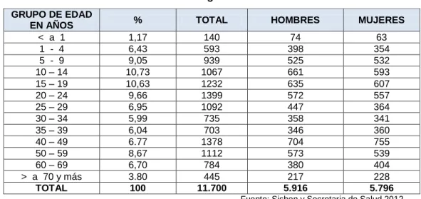 Tabla 1 Rango de Edades  GRUPO DE EDAD 