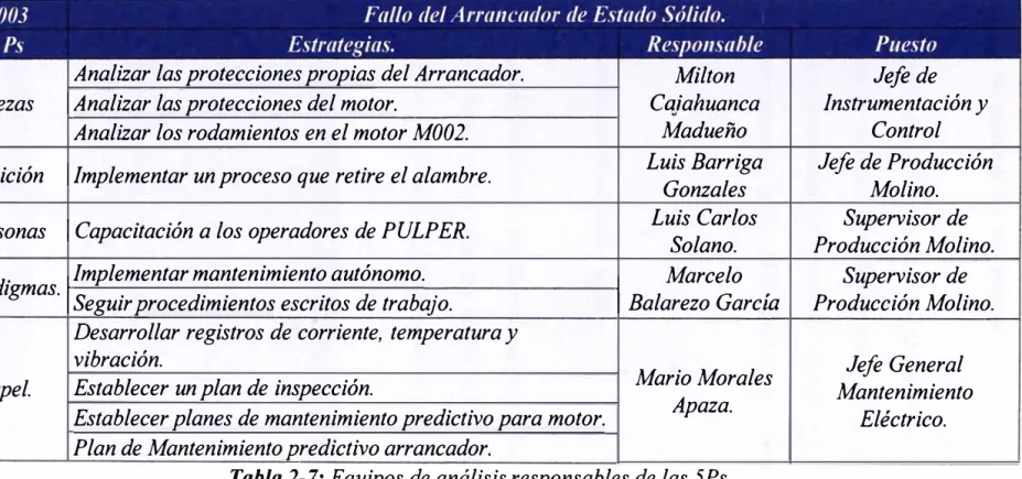 Tabla  2-7: Equipos de análisis responsables de las 5Ps