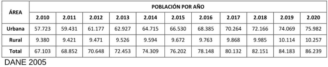 Tabla 0-1.  Proyección de la población al año 2020. 