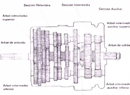 Figura 2.8:  Caja de transmisión 