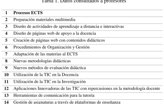 Tabla 1. Datos consultados a profesores 