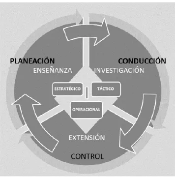 Figura 1. Proceso de gestión de la educación superior 
