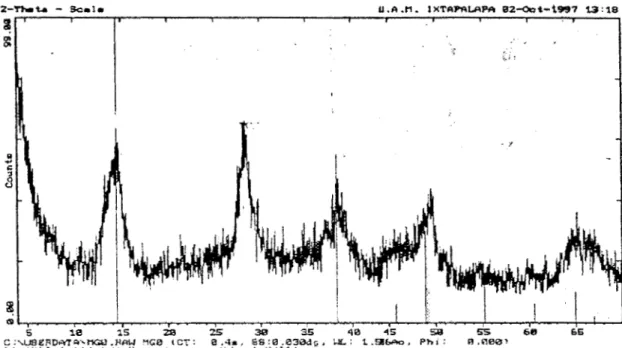 FIG.  111.2 1. Drfractograrna de rayos  X  donde  se  observan  los  picos  correspondientes  a  /a 