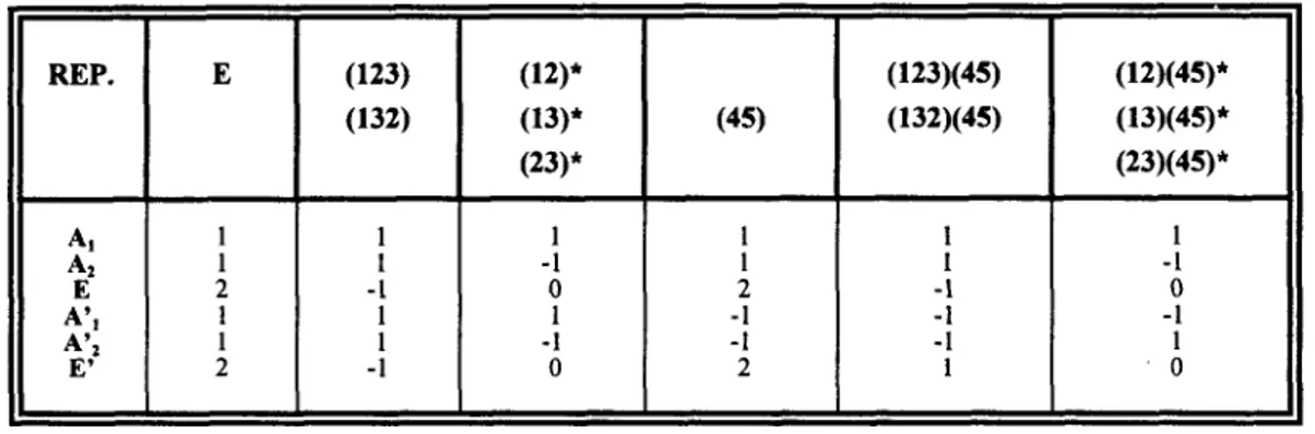 Tabla  1  .  Tabla de caracteres  para el Grupo  de  Simetría  Molecular  G12  correspondiente  al  (  CH3-BF2  )