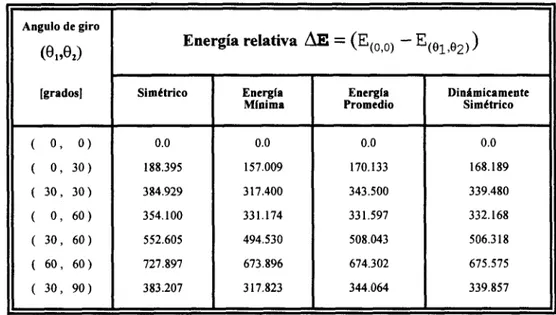 Tabla  5  Energia  relativa del  movimiento  de  rotaci6n  interna  [  RHF /  6-31  G  (  d  ,  p  )  1