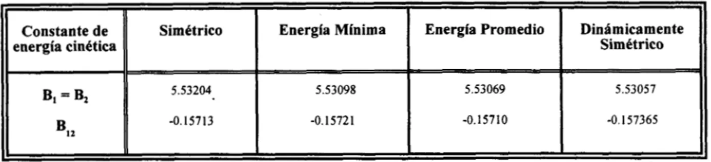 Tabla 8  .  Constantes  de  energía  cinetiea  de  la  rotaci6n  interna.  B  en  (  cm-1  )