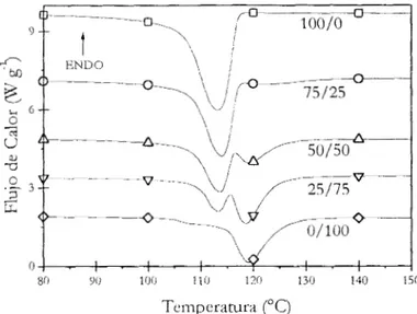 Fig.  2.1  Exotermas  de  cristalización  de  las  mezclas  del  conjunto  HDPEPP;  a una rampa de  enfriado de lO&#34;C/min