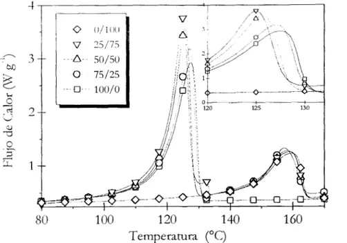 Fig.  2.3  Temogramas  de las mezclas del conjunto  HDPEPP.  El  recuadro  es  una  amplificación de  las  endotermas  correspondientes  a  la  fusión  del  HDPE  dentro de las diferentes  mezclas