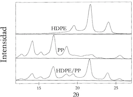 Fig.  2.4  Espectros  de difracción de rayos  X  para las poliolefinas  puras  y  la mezcla  50/50
